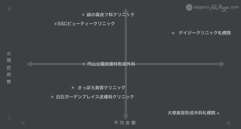 札幌のアートメイククリニックのポジショニングマップ表